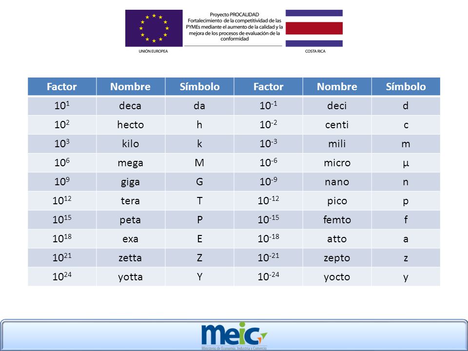Factor Nombre. Símbolo deca. da deci. d hecto. h centi. c