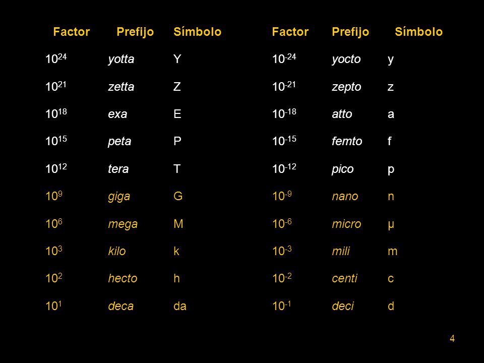 Factor Prefijo. Símbolo yotta. Y yocto. y zetta. Z zepto.
