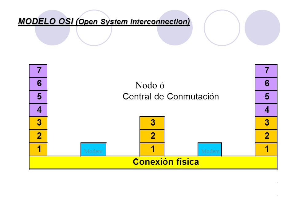 MODELO OSI (Open System Interconnection)