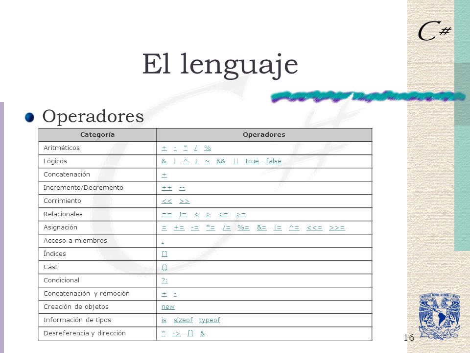 El lenguaje Operadores Categoría Operadores Aritméticos + - * / %