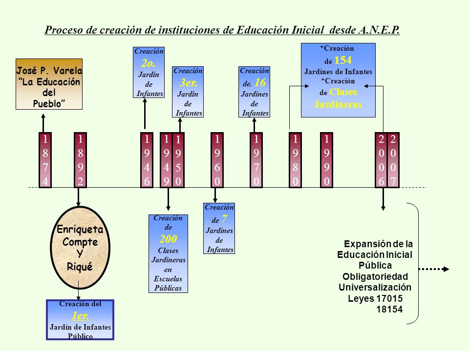 Proceso de creación de instituciones de Educación Inicial desde A.N.E.P.