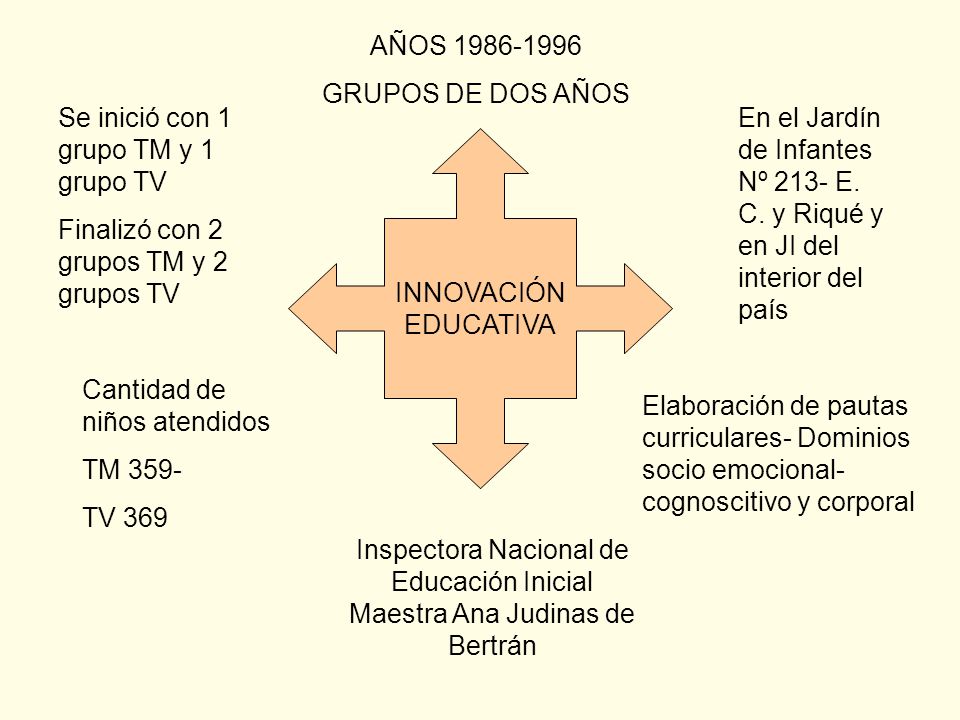AÑOS GRUPOS DE DOS AÑOS. Se inició con 1 grupo TM y 1 grupo TV. Finalizó con 2 grupos TM y 2 grupos TV.