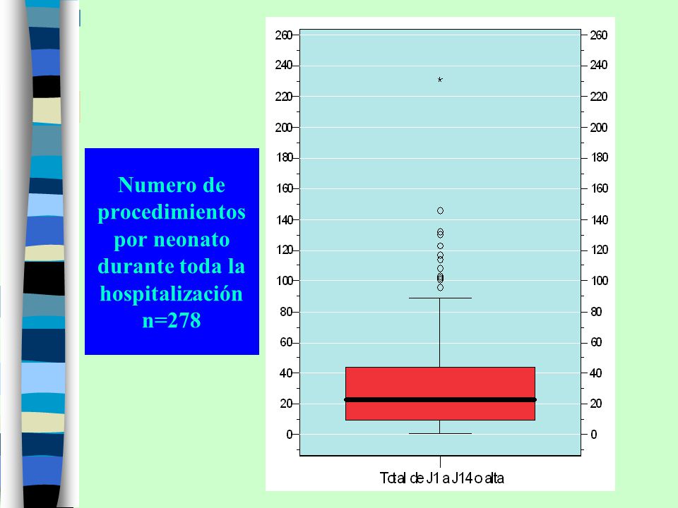Numero de procedimientos por neonato durante toda la hospitalización n=278