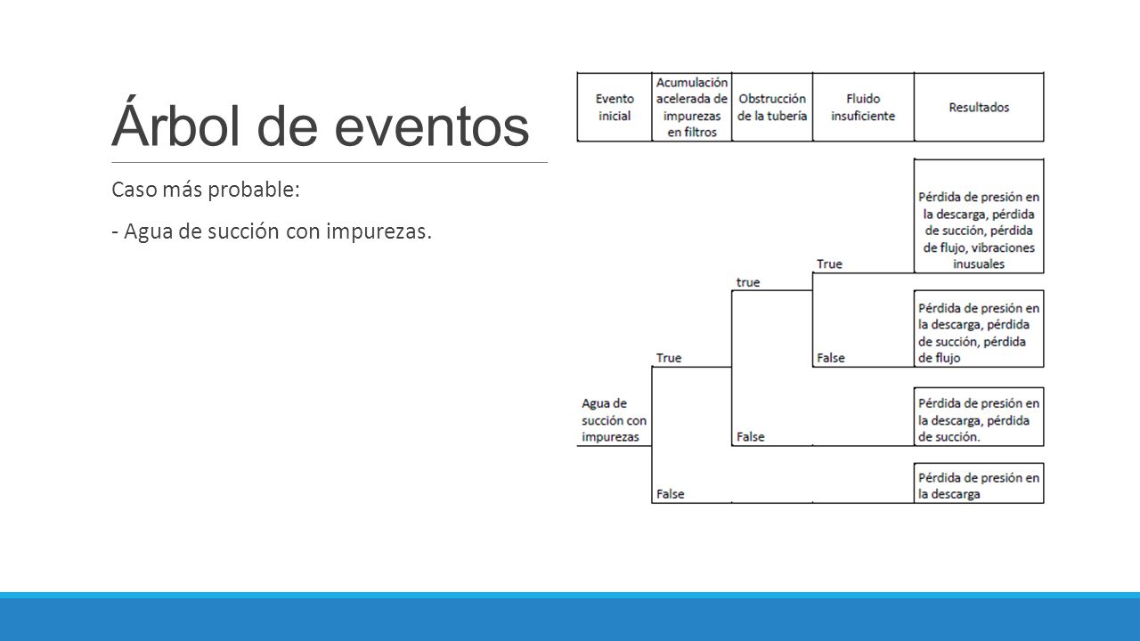 Árbol de eventos Caso más probable: - Agua de succión con impurezas.
