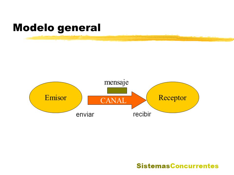 Modelo general mensaje Emisor Receptor CANAL enviar recibir
