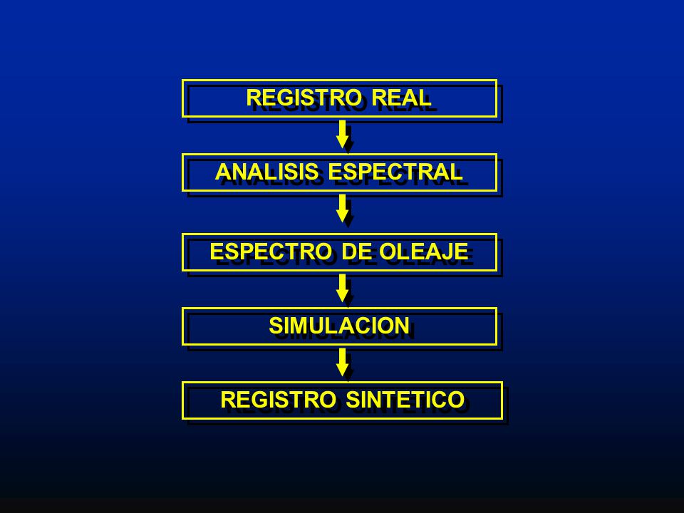 REGISTRO REAL ANALISIS ESPECTRAL ESPECTRO DE OLEAJE SIMULACION REGISTRO SINTETICO
