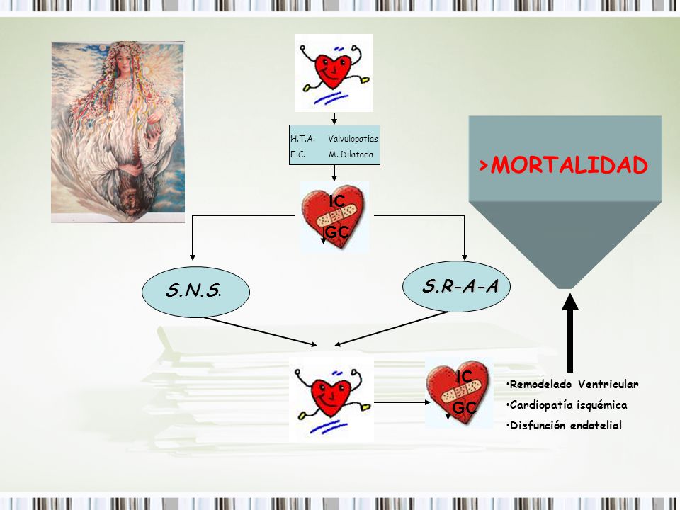 >MORTALIDAD IC GC S.R-A-A S.N.S. IC GC Remodelado Ventricular