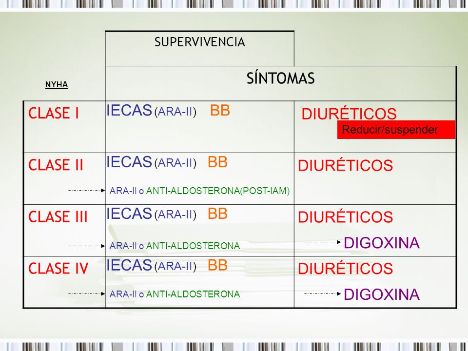 SÍNTOMAS CLASE I CLASE II CLASE III CLASE IV IECAS BB DIURÉTICOS IECAS