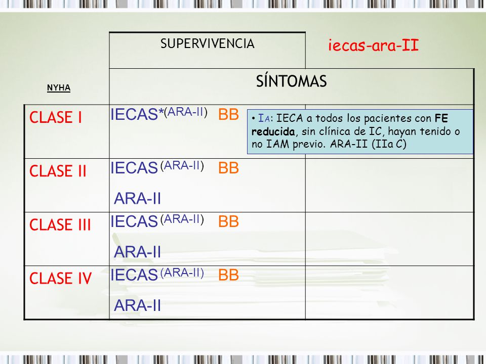 SÍNTOMAS CLASE I CLASE II CLASE III CLASE IV iecas-ara-II IECAS* BB