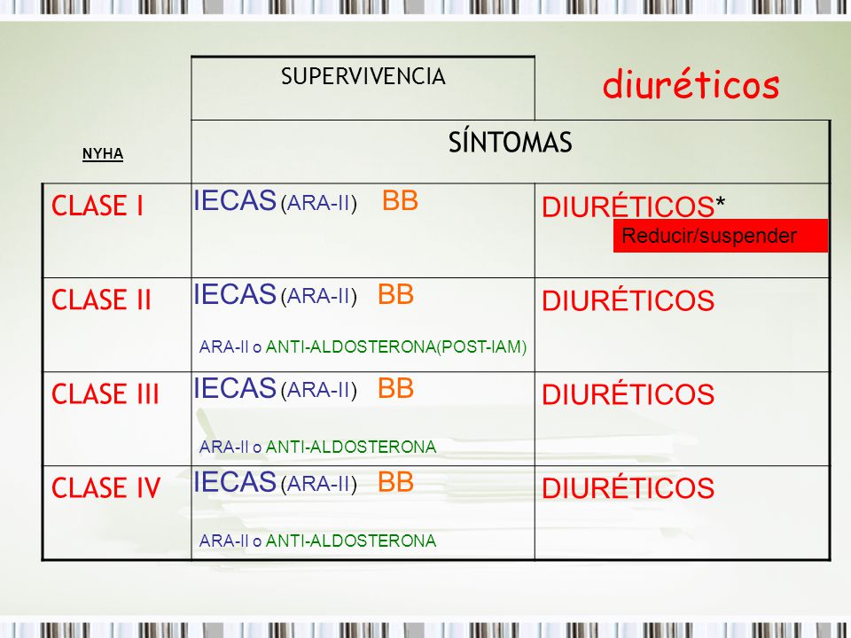 diuréticos SÍNTOMAS CLASE I CLASE II CLASE III CLASE IV IECAS BB