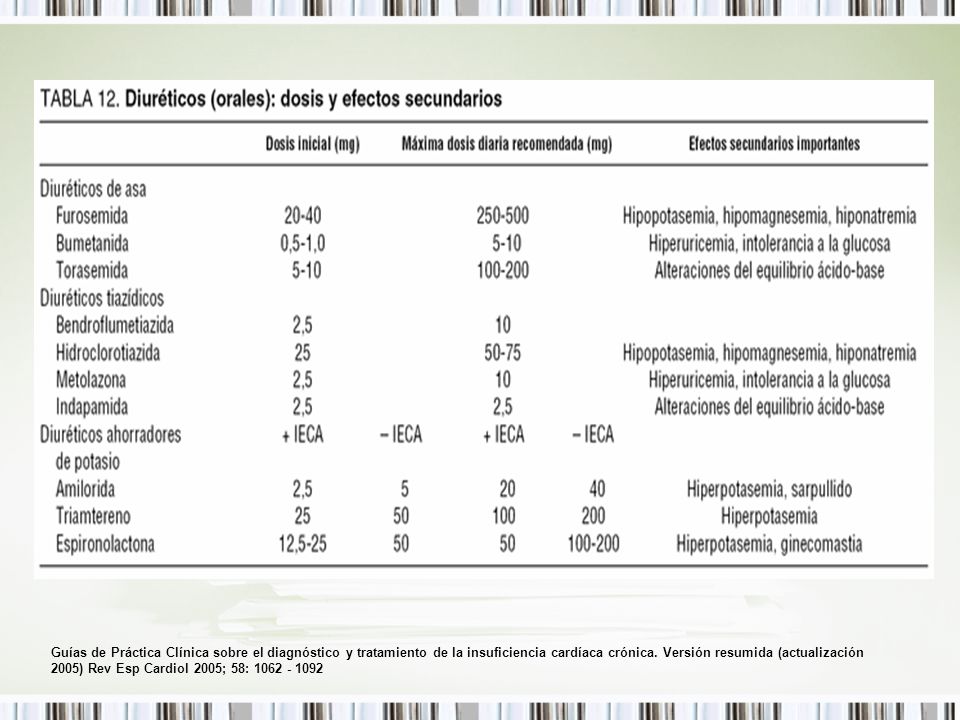 Guías de Práctica Clínica sobre el diagnóstico y tratamiento de la insuficiencia cardíaca crónica.