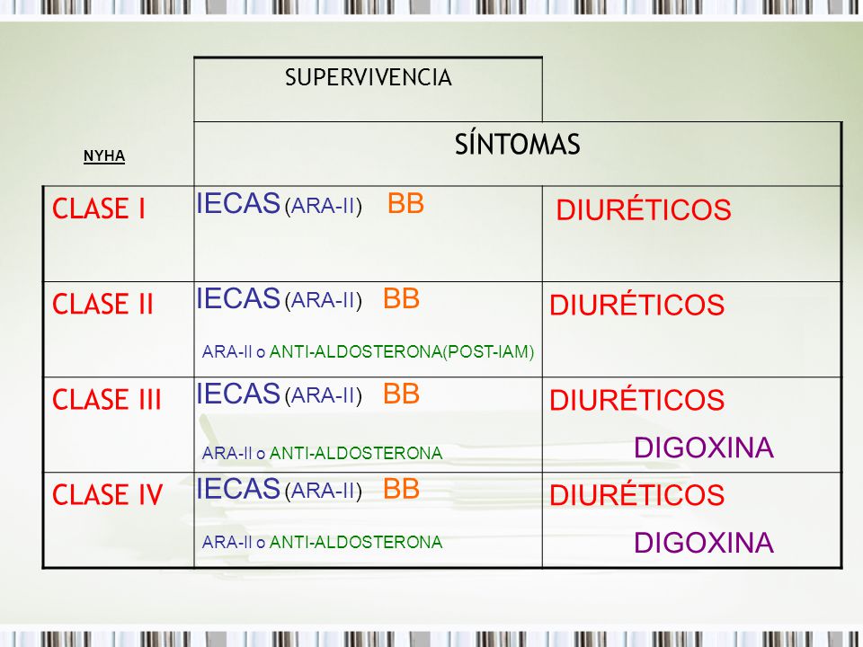 SÍNTOMAS CLASE I CLASE II CLASE III CLASE IV IECAS BB DIURÉTICOS IECAS