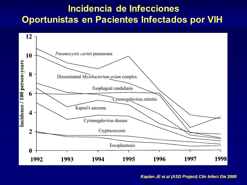 Incidencia de Infecciones Oportunistas en Pacientes Infectados por VIH