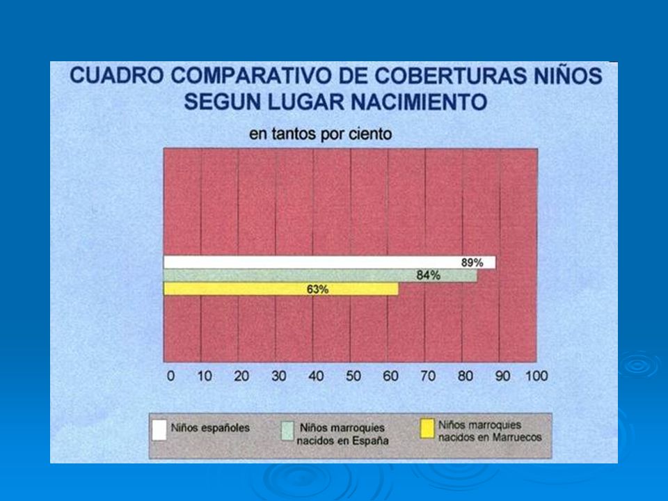 Las coberturas vacunales entre los niños inmigrantes parecen consistentemente mas bajas que entre la población autóctona en los pocos estudios que hay al respecto.