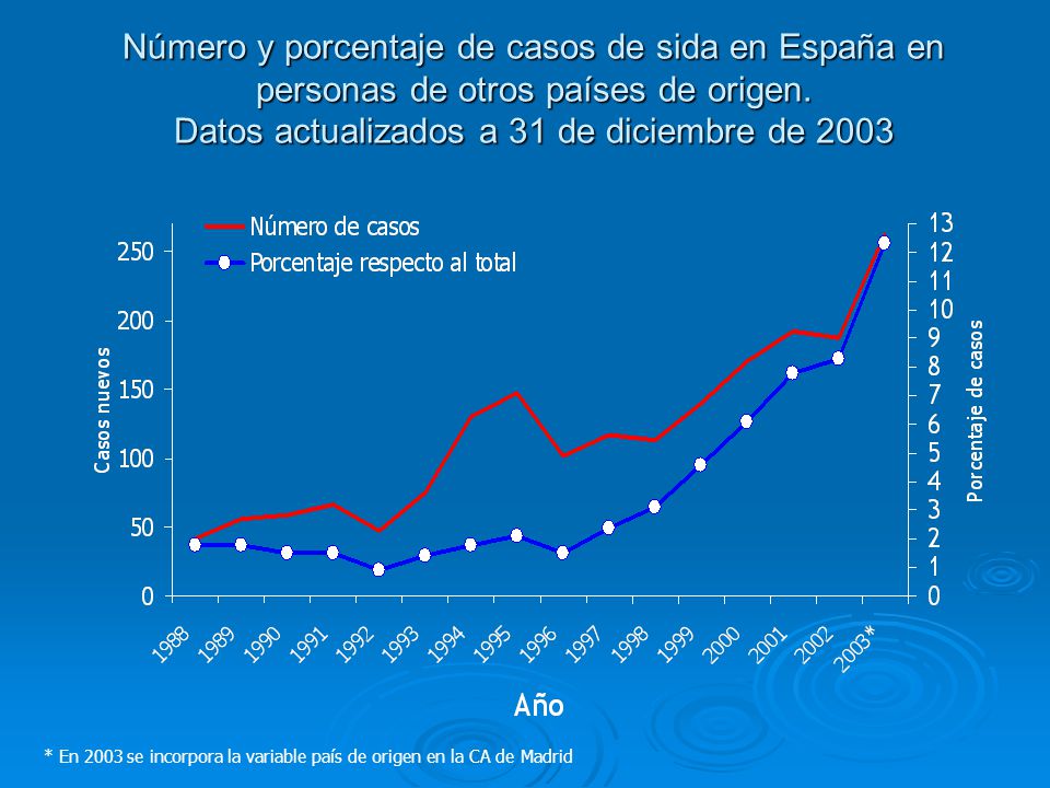 Número y porcentaje de casos de sida en España en personas de otros países de origen. Datos actualizados a 31 de diciembre de 2003