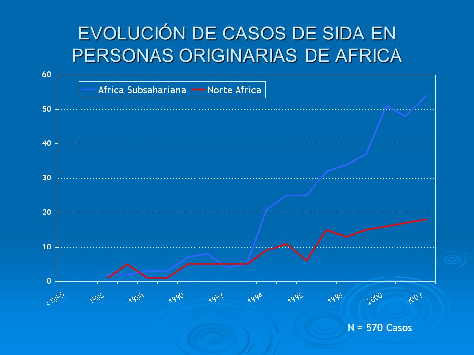 EVOLUCIÓN DE CASOS DE SIDA EN PERSONAS ORIGINARIAS DE AFRICA