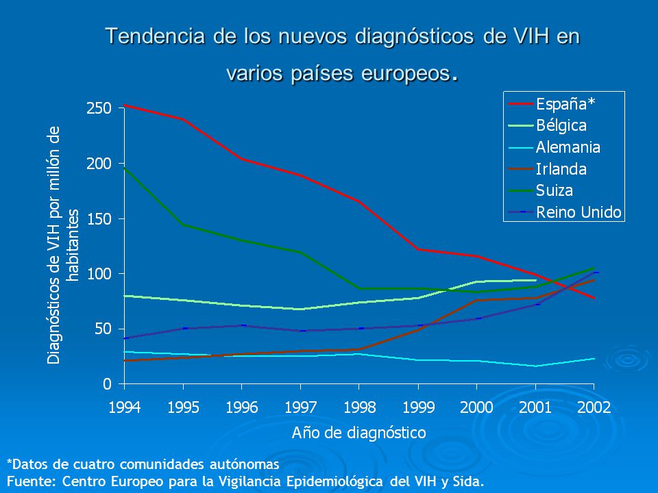Tendencia de los nuevos diagnósticos de VIH en varios países europeos.