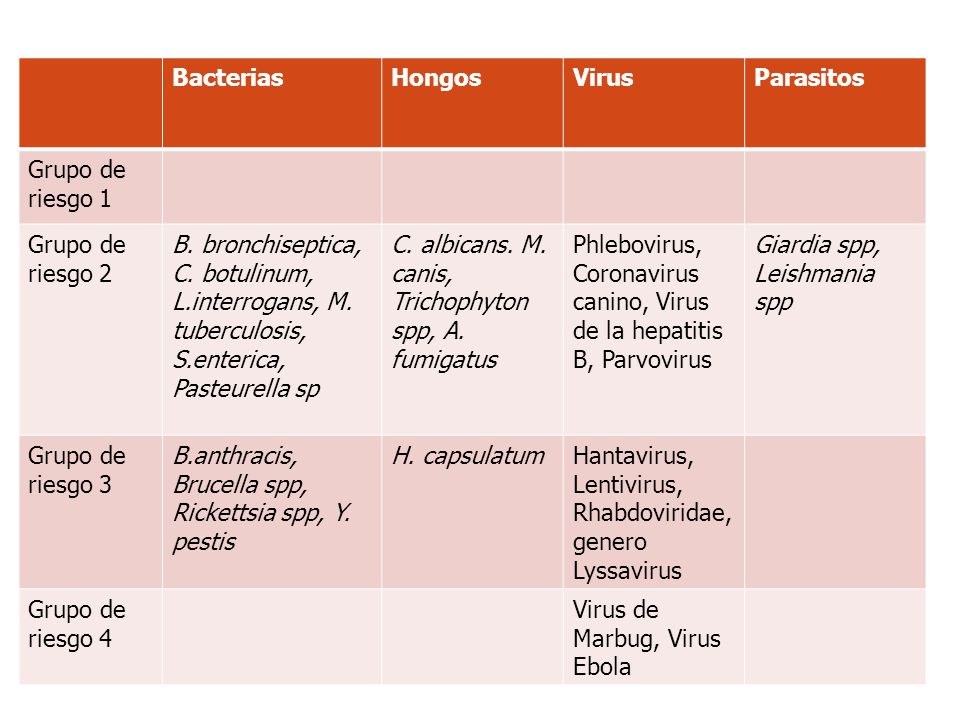 Bacterias Hongos. Virus. Parasitos. Grupo de riesgo 1. Grupo de riesgo 2.