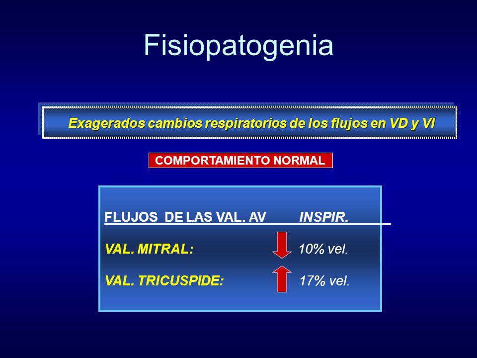 Fisiopatogenia Exagerados cambios respiratorios de los flujos en VD y VI. COMPORTAMIENTO NORMAL. FLUJOS DE LAS VAL. AV INSPIR.