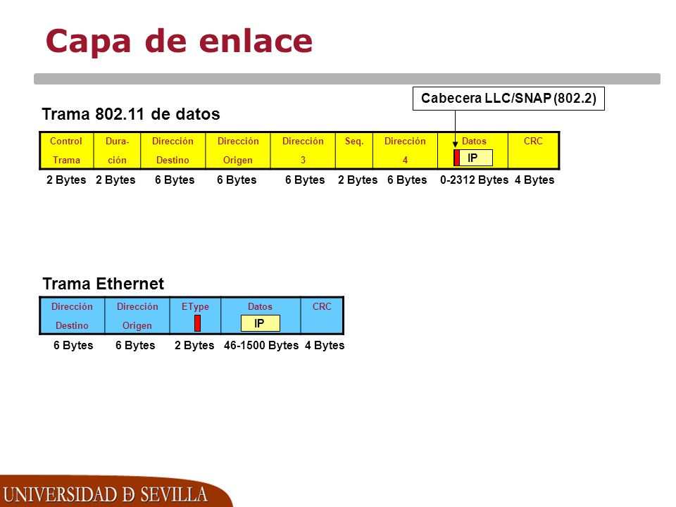 Capa de enlace Trama de datos Trama Ethernet
