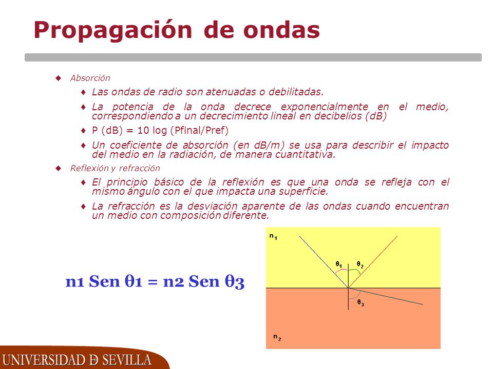 Propagación de ondas n1 Sen θ1 = n2 Sen θ3