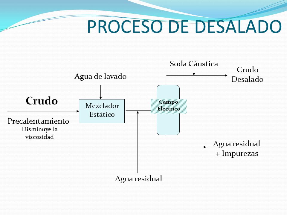 PROCESO DE DESALADO Crudo Soda Cáustica Crudo Desalado Agua de lavado