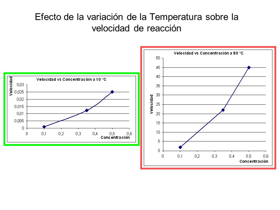 Efecto de la variación de la Temperatura sobre la velocidad de reacción