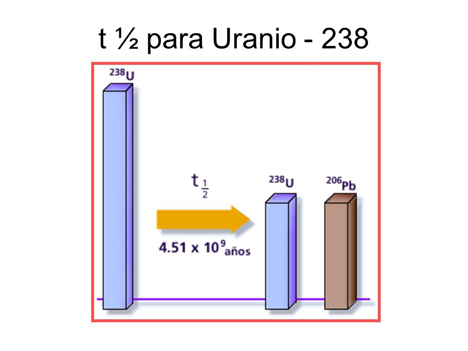 t ½ para Uranio - 238