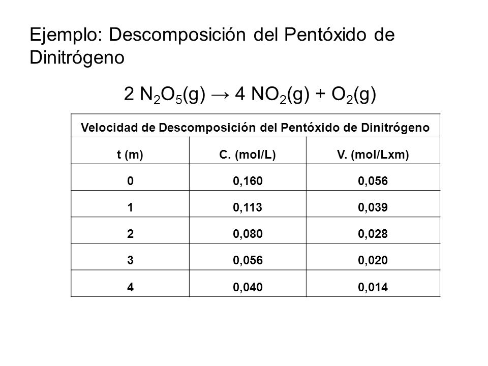 Ejemplo: Descomposición del Pentóxido de Dinitrógeno