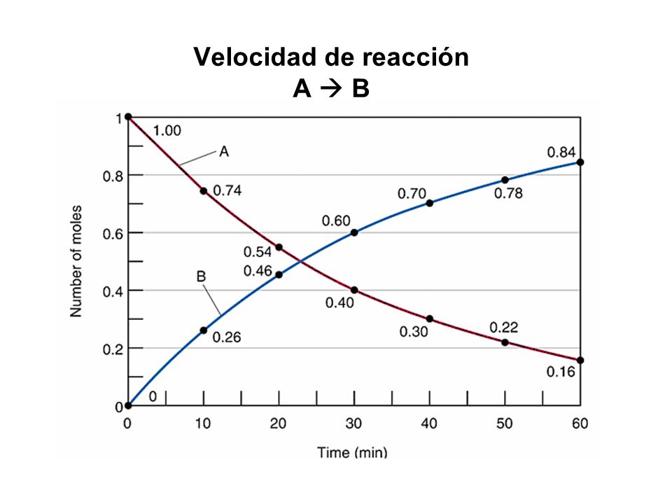 Velocidad de reacción A  B