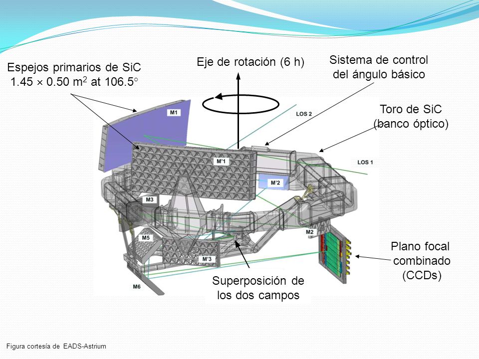 Espejos primarios de SiC 1.45  0.50 m2 at 106.5°