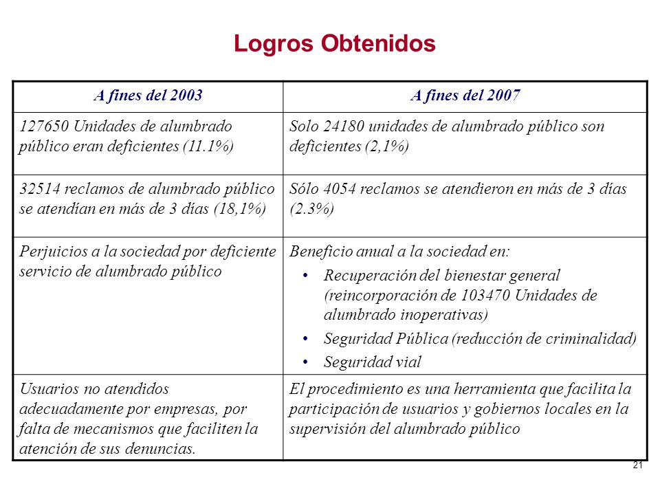 Logros Obtenidos A fines del 2003 A fines del 2007