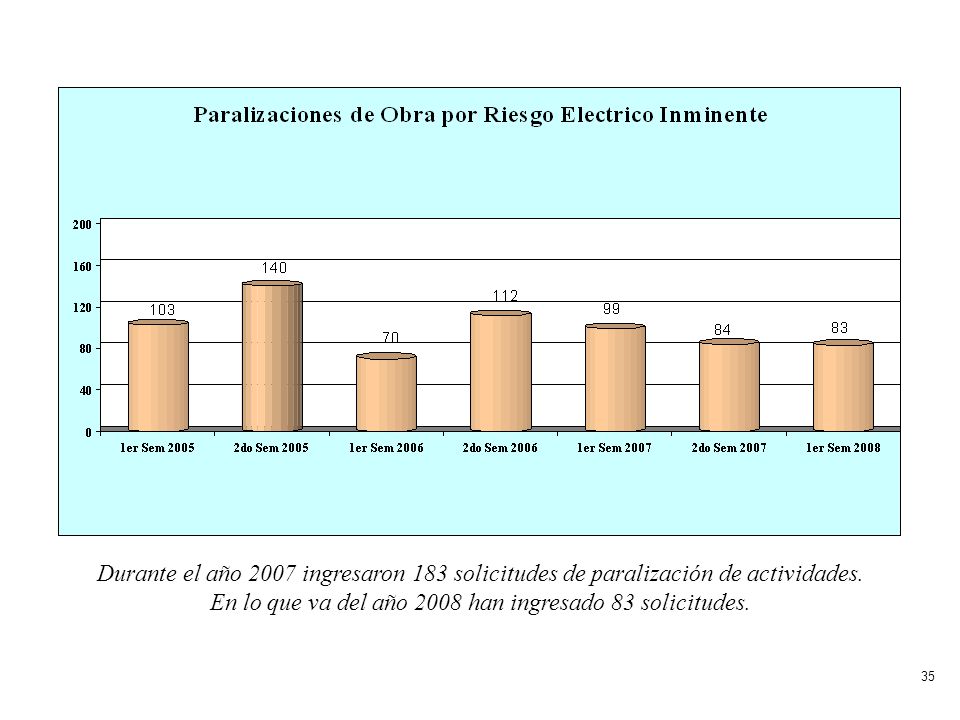 Durante el año 2007 ingresaron 183 solicitudes de paralización de actividades.