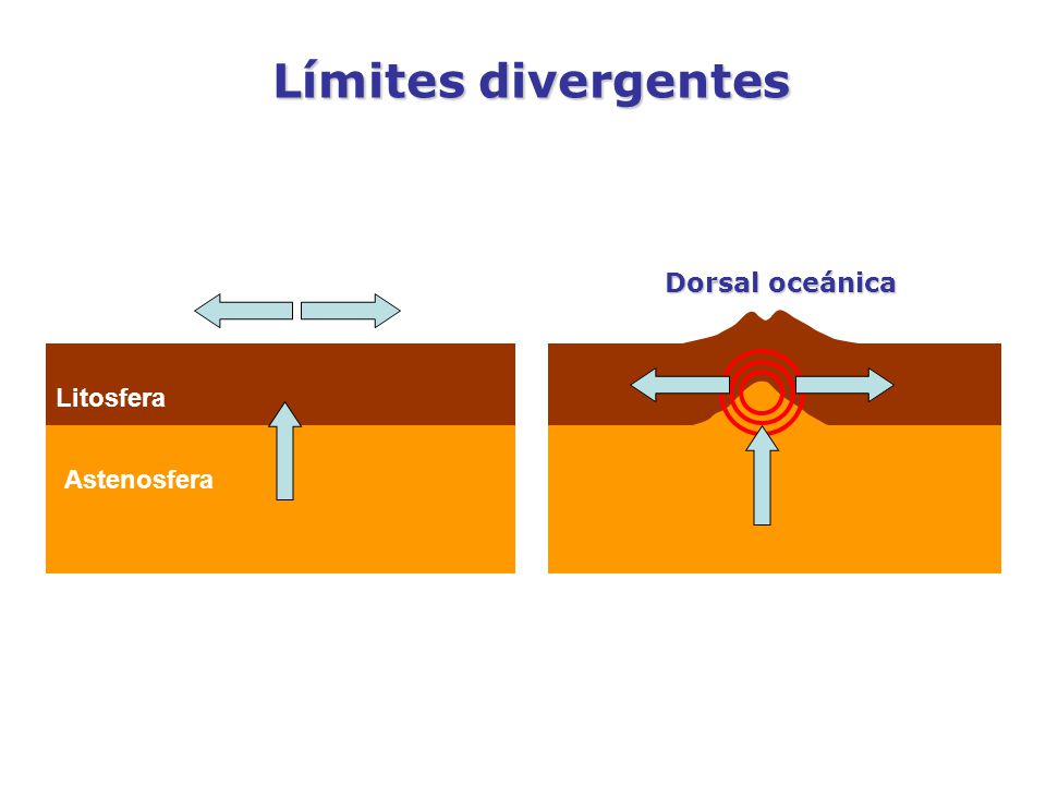Límites divergentes Dorsal oceánica Litosfera Astenosfera