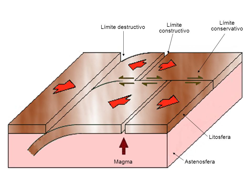 Límite conservativo Límite constructivo Límite destructivo Litosfera Magma Astenosfera