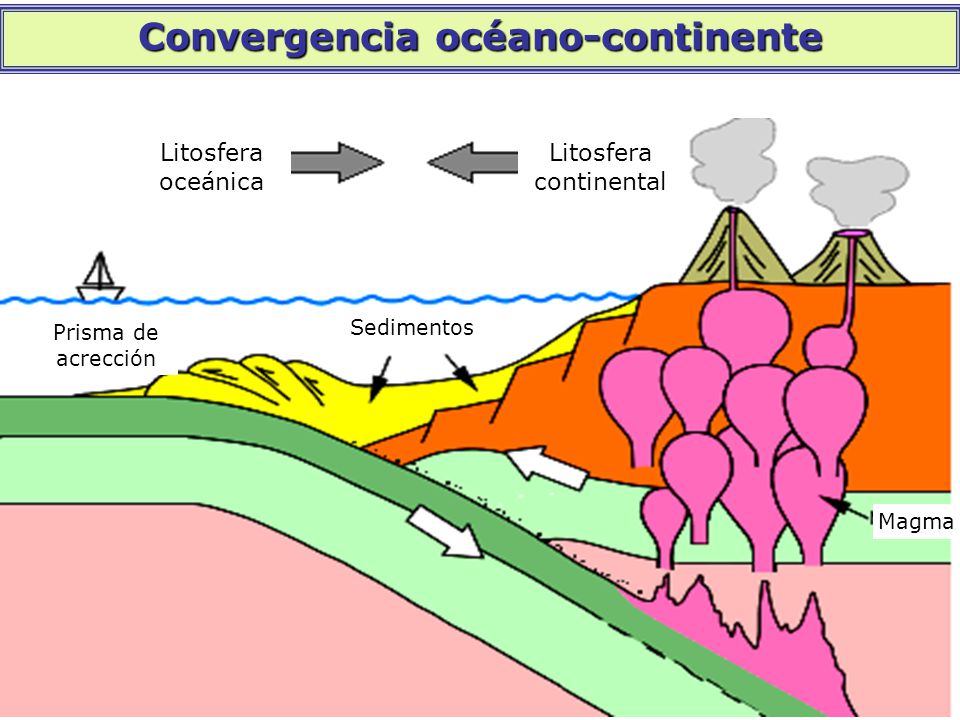Convergencia océano-continente
