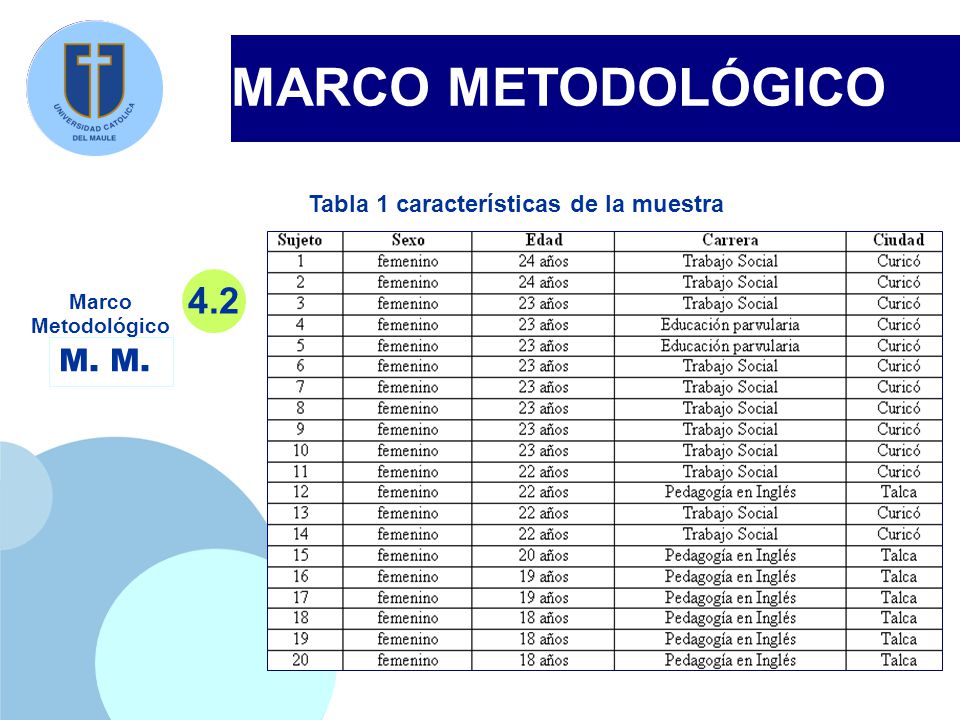 MARCO METODOLÓGICO 4.2 M. M. Tabla 1 características de la muestra