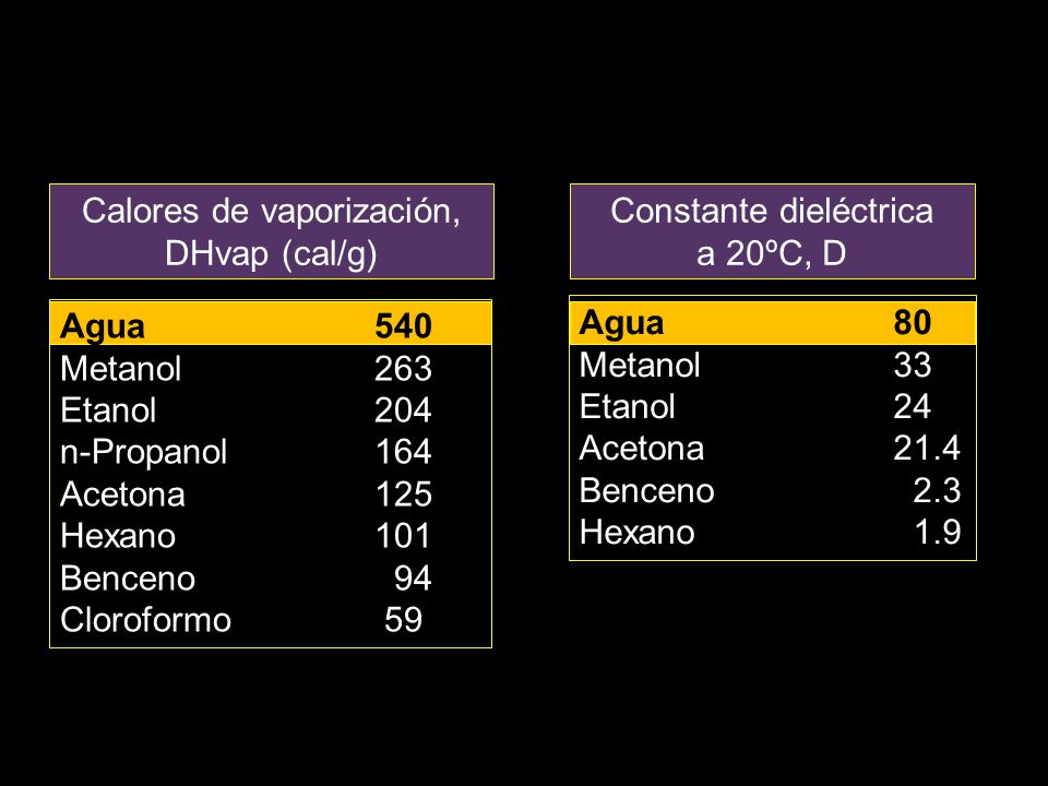 Calores de vaporización, DHvap (cal/g) Constante dieléctrica a 20ºC, D
