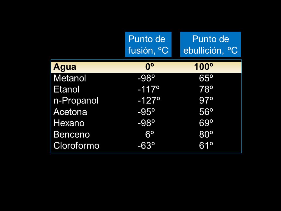Punto de fusión, ºC. Punto de. ebullición, ºC. Agua 0º 100º. Metanol -98º 65º. Etanol -117º 78º.