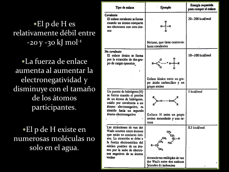 El p de H es relativamente débil entre -20 y -30 kJ mol-1