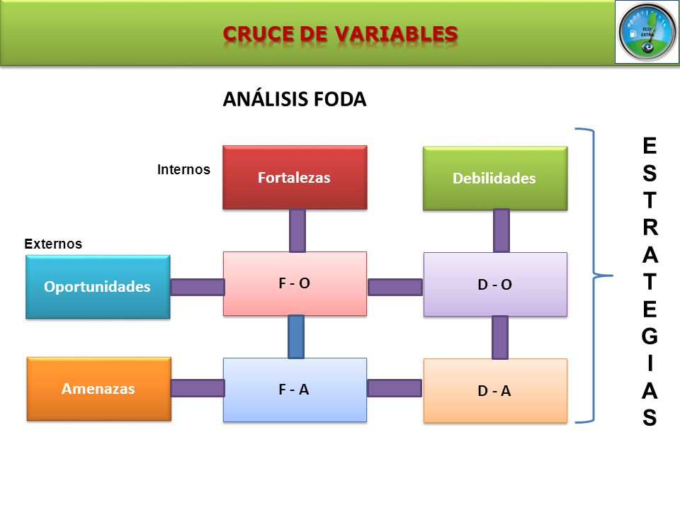 ANÁLISIS FODA ESTRATEG I AS CRUCE DE VARIABLES Fortalezas Debilidades