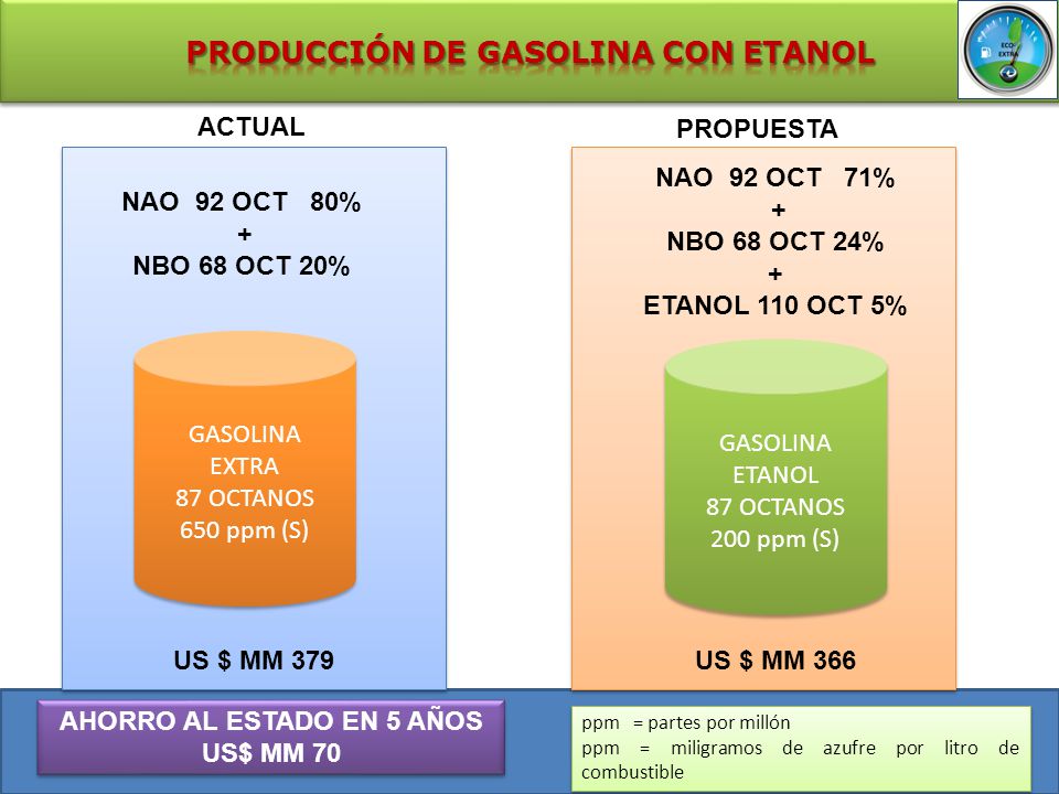 PRODUCCIÓN DE GASOLINA CON ETANOL AHORRO AL ESTADO EN 5 AÑOS