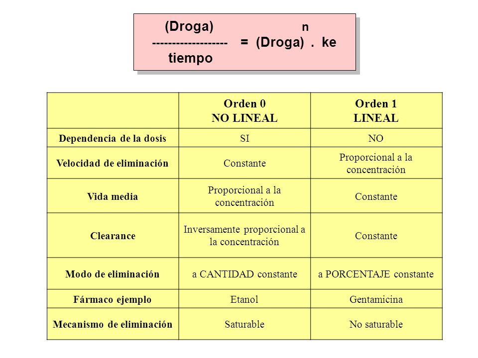 = (Droga) . ke tiempo Orden 0 NO LINEAL Orden 1