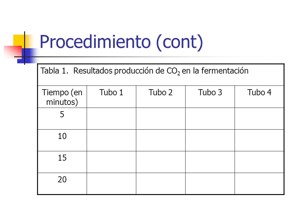 Procedimiento (cont) Tabla 1. Resultados producción de CO2 en la fermentación. Tiempo (en minutos)