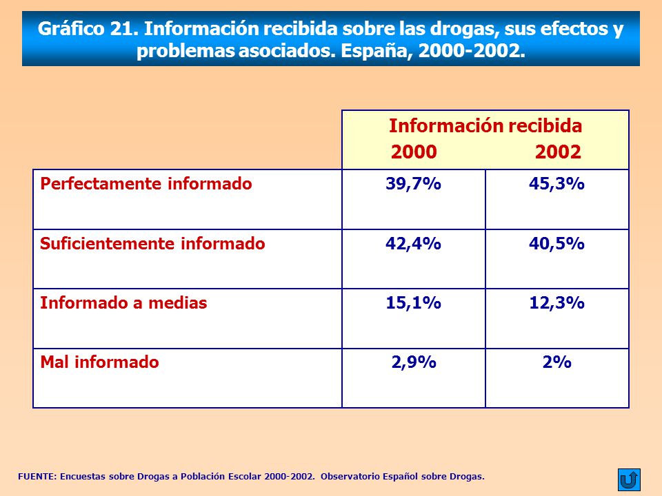 Gráfico 21. Información recibida sobre las drogas, sus efectos y problemas asociados. España,