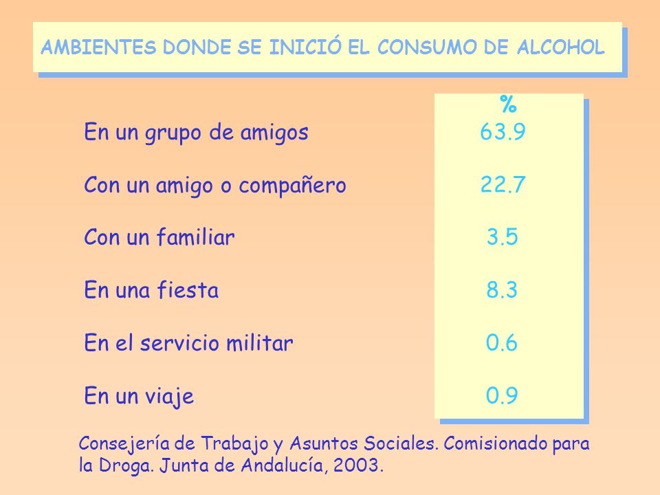 Con un amigo o compañero 22.7 Con un familiar 3.5 En una fiesta 8.3