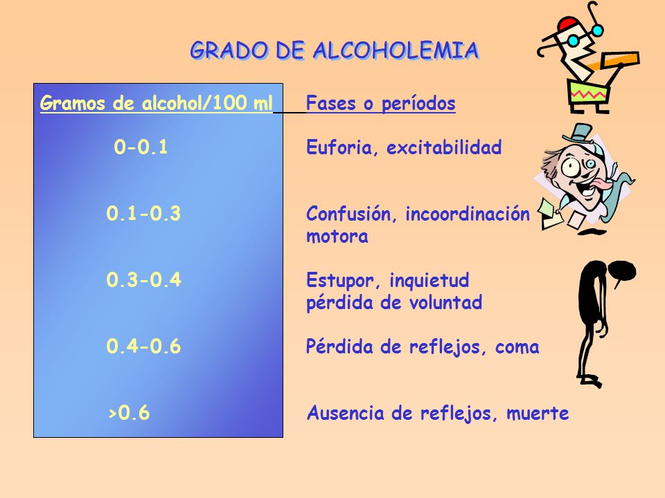 GRADO DE ALCOHOLEMIA Gramos de alcohol/100 ml Fases o períodos
