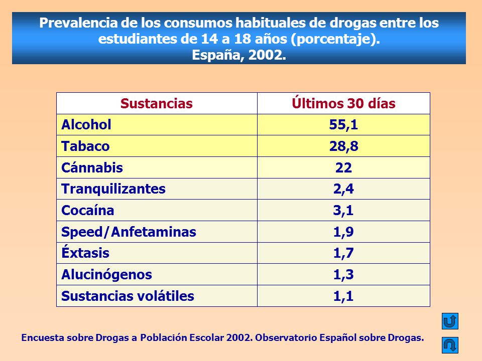 Prevalencia de los consumos habituales de drogas entre los estudiantes de 14 a 18 años (porcentaje). España, 2002.