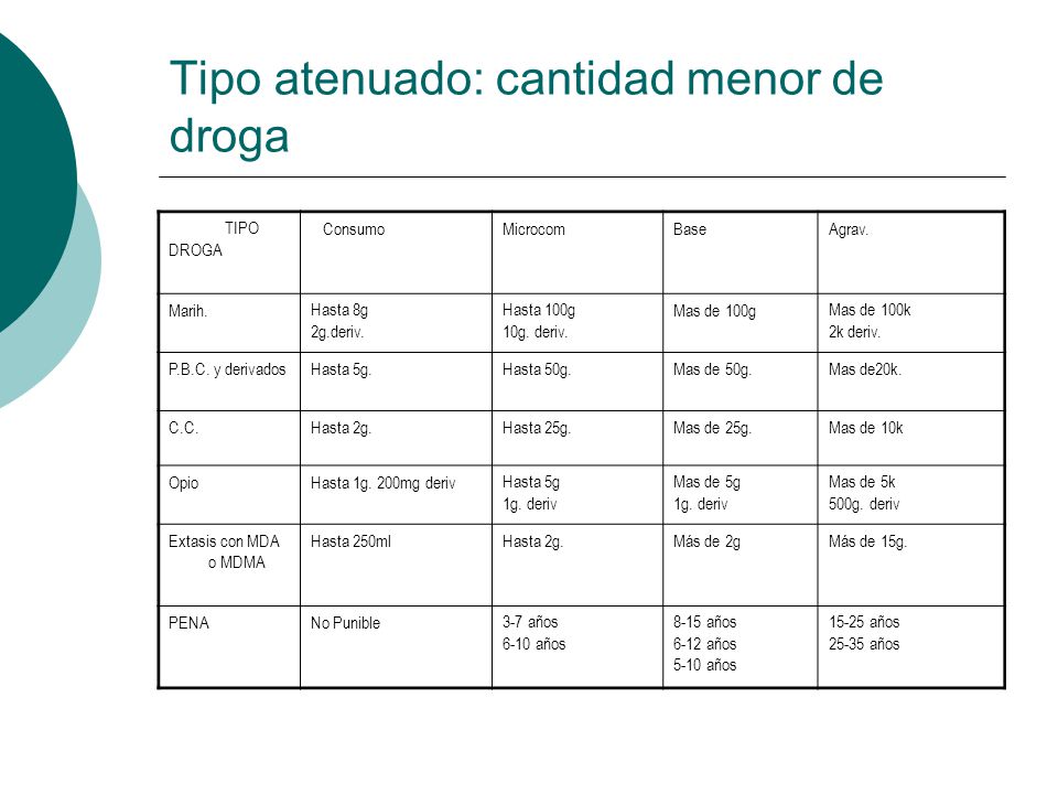 Tipo atenuado: cantidad menor de droga