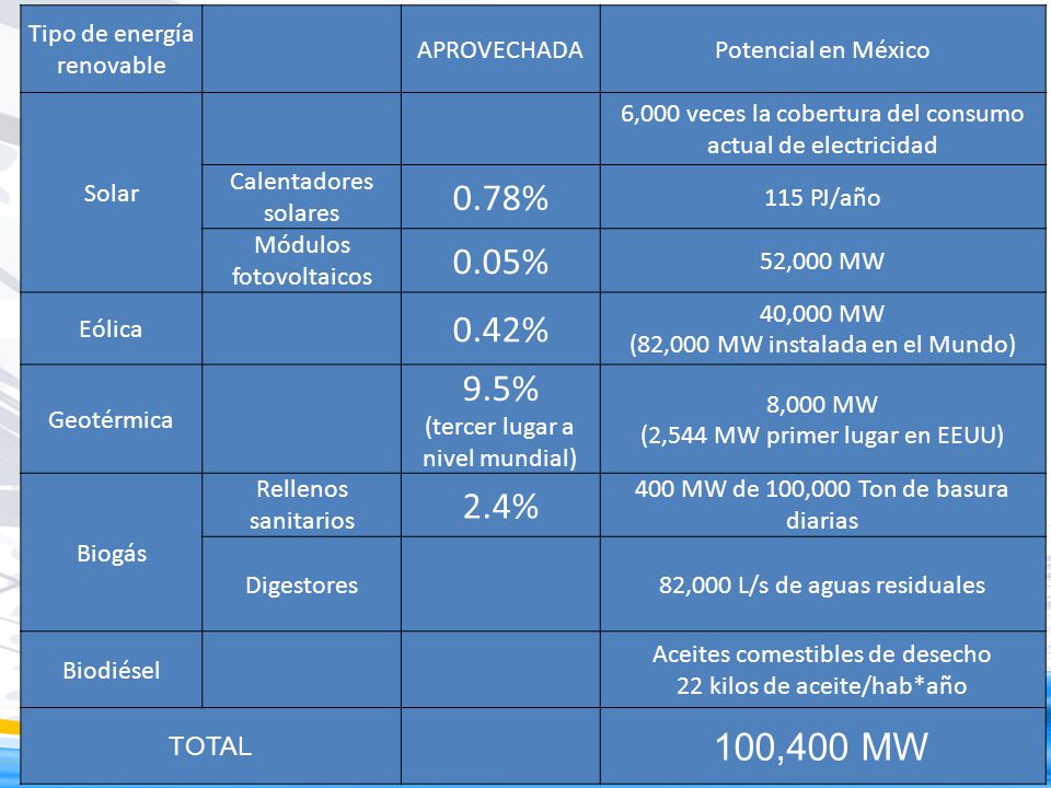 0.78% 0.05% 0.42% 9.5% 2.4% 100,400 MW Tipo de energía renovable